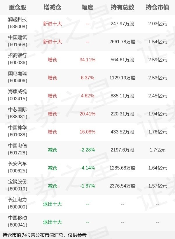 恒信策略 博时基金赵云阳旗下博时央企ETF中报最新持仓，重仓招商银行