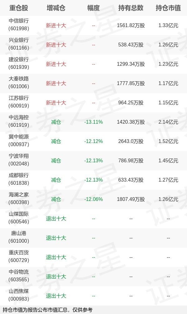惠红网 易方达基金林伟斌旗下易方达中证红利ETF中报最新持仓，重仓中远海控
