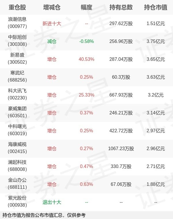 千金策略 华夏基金李俊旗下华夏中证人工智能ETF中报最新持仓，重仓中际旭创