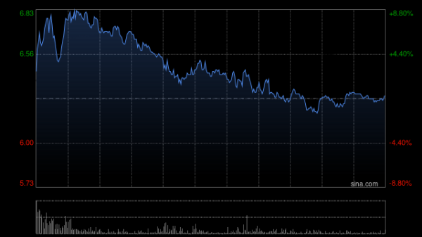 美港通证券 阜博集团早盘涨超8% 本月内累计涨超90%