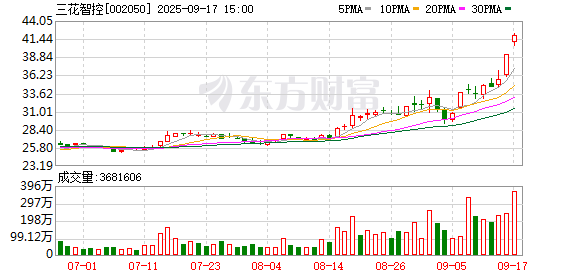 富豪配资 主力复盘：10.04亿流入三花智控 30.47亿出逃工业富联